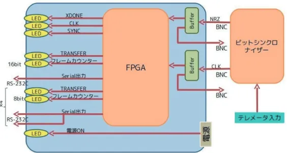 図 10　データ復調系，テレメータデコーダのブロック図 図 11　テレメータデコーダ（上：前面パネル，下：背面パネル） 表 5　テレメータデコーダ基本仕様 信号入力 NRZ(TTL)，CLOCK(TTL)，各１系統 信号出力 カスケード接続用信号出力 :NRZ(TTL)，  CLOCK(TTL) 復調信号（115.2 kb/s x 8 系統，460.8 kb/s x 1 系統，