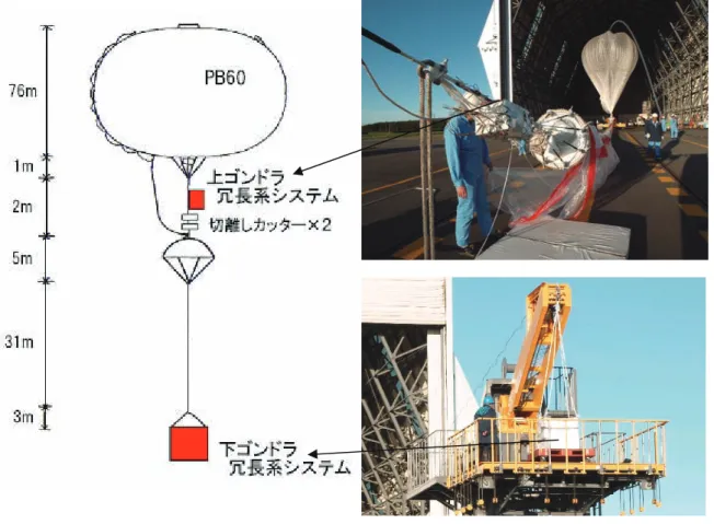 図 16　B09-07 荷姿図（左），放球直前のゴンドラ（右）