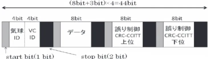 図 8 に構成を示す．前述の標準シリアルコマンドから頭符号と誤り制御を削除したデータ 4 Byte で１つの命令とする．