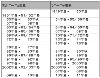 表 3  エルニーニョ及びラニーニャ現象発現時期 エルニーニョ現象 ラニーニャ現象 １９４９年夏～　　　５０年夏 １９５１年春～５１／５２年冬 　　 　　５３年春～　　　５３年秋 　　５４年春～５５／５６年冬 　　５７年春～　　　５８年春 　　６３年夏～６３／６４年冬 　　６４年春～６４／６５年冬 　　６５年春～６５／６６年冬 　　６７年秋～　　　６８年春 　　６８年秋～６９／７０年冬 　　７０年春～７１／７２年冬 　　７２年春～　　　７３年春 　　７３年夏～　　　７４年春 　　７５年春～　　　７６年春 　