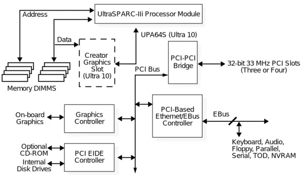 図 2-1 Ultra 5 と Ultra 10 に採用された共通システム設計PCI-PCI