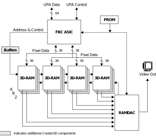 図 3-1 Creatorグラフィックスを搭載したUltra 10 システムには、CPU、システム・メモリ・ インターコネクト、フレームバッファ、およびグラフィックス・アクセラレータのテ クノロジが密接に結合している非常に集積度の高いモジュール型のアーキテクチャが 採用されています。 FBC ASICUPA Data3636 363636Pixel Data Pixel DataAddress &amp; Control