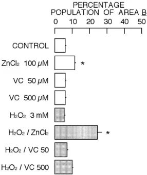 Figure 4.    Change in percentage population in Area B by  2  hr  incubation  with  ZnCl 2 ,  vitamin  C,  H 2 O 2 ,  or  their  combination