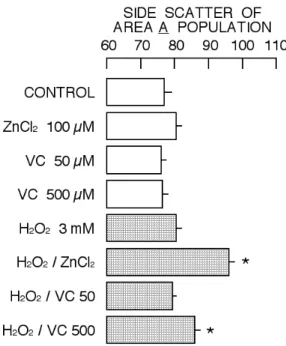 Figure  6.    Change  in  forward  scatter,  a  parameter  for  cells size, of cells belonging to Area A  by 2 hr  incubation  with  ZnCl 2 ,  vitamin  C,  H 2 O 2 ,  or  their  combination