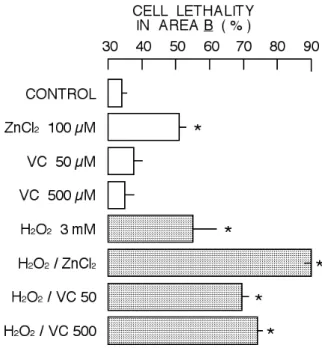 Figure  9.    Change  in  cell  lethality  in  population  belonging to Area B by 2 hr incubation with ZnCl 2 , vitamin  C, H 2 O 2 , or their combination
