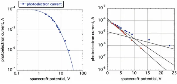 図 6 定常状態の宇宙機電位に対する，正味の光電子電流のシミュレーション結果．四角は