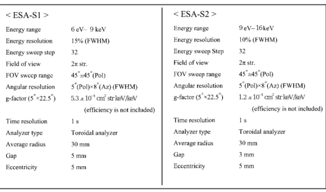図 3 に ESA-S 1，S 2，IEA，IMA の観測視野を示す．ESA-S 1，IMA は常に月面を向いており，ESA-S 2，IEA は常に反月