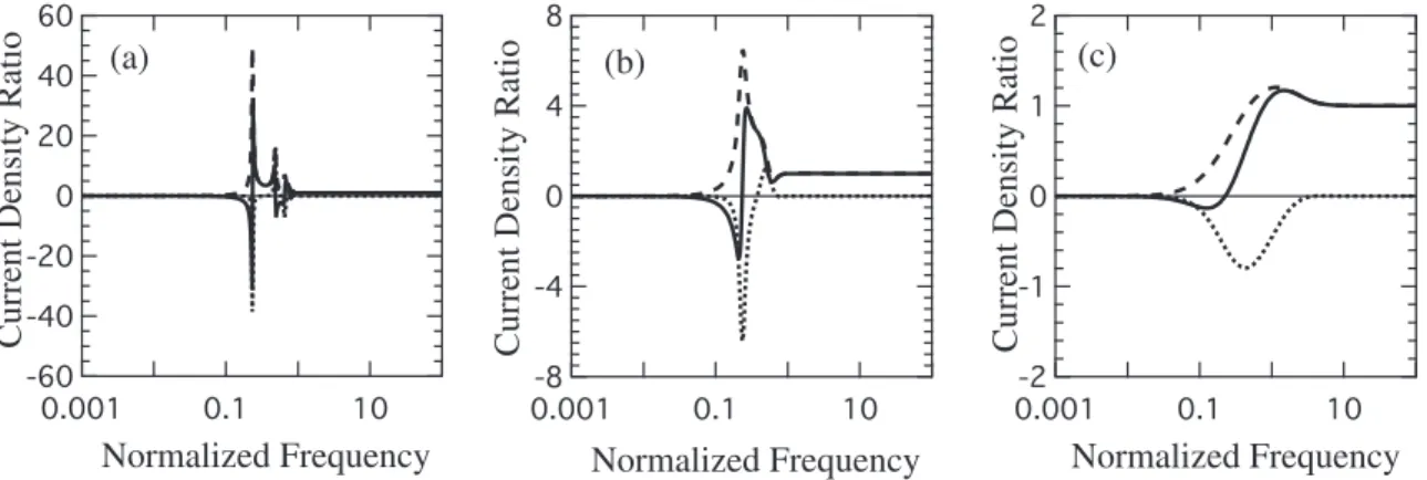 図 4 に，3 種類の散逸率に対する R(w) の w= ˙/˙ LH 依存性を示す．プラズマ半径は ˚ 0 = a/∆ = 10 で固定し，衝突周波数は