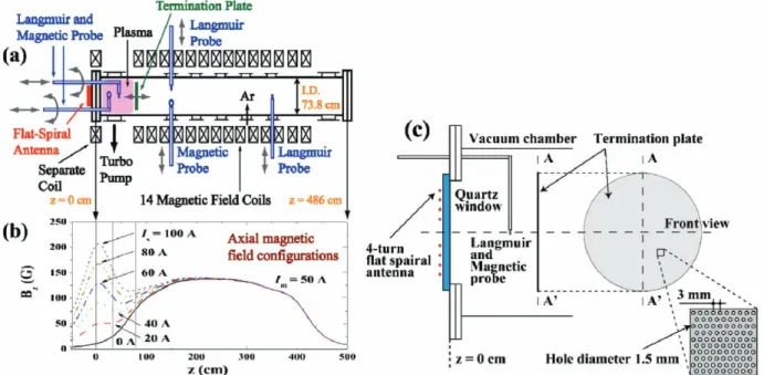 Fig. 1  (a) Schematic drawing of the LHPD. (b) Axial magnetic field configurations for various values of the separate coil current I s at a radial position of x = 0 cm