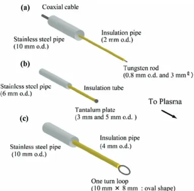 Figure 3 shows the electron density n e of a plasma with 486 cm axial length, i.e., the case without the termination plate, as a function of the input rf power P inp for three different values of the separate coil current I s (= 0, 20 and 60 A) at p Ar = 0