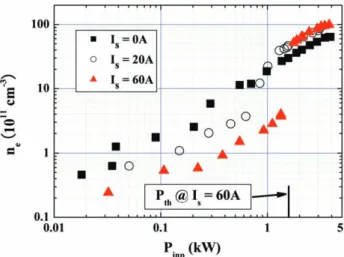 Figure 4 compares the rf input power P inp dependences of the electron density n e outside the plasma generation region with those inside the plasma generation region, the region between the quartz window and the termination plate