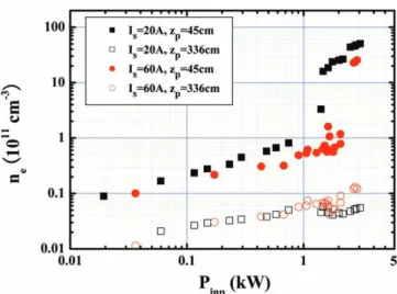 Fig. 4  The rf input power P inp dependence of the electron density n e outside and inside the plasma generation region with z E = 81 cm and p Ar = 0.75 mTorr for I s = 20 A and 60 A.