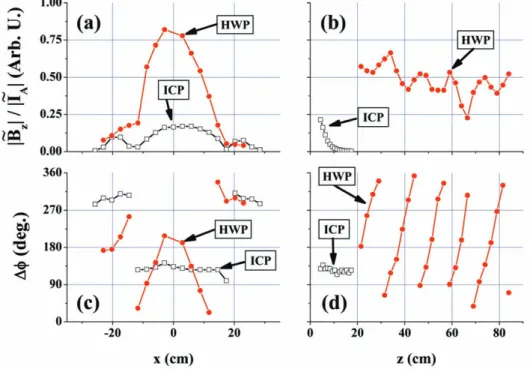 Fig. 6  Comparison between the rf field structures for an ICP (P inp ~ 0.5 kW without magnetic field) and an HWP (P inp ~ 2.5 kW with I s = 60 A)