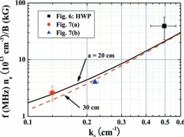 Fig. 8  Comparison between the measured wave properties and the helicon disper- disper-sion relation, Eq