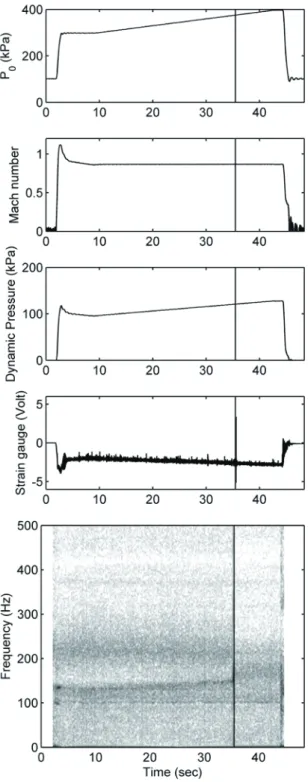 図 12 P 0 スイープ時系列データ ( 試験条件 : M = 0.90 / P 0 = 200 kPa ∼ (6 kPa/s) ∼ 300 kPa ∼ (3 kPa/s) ∼ 400 kPa)