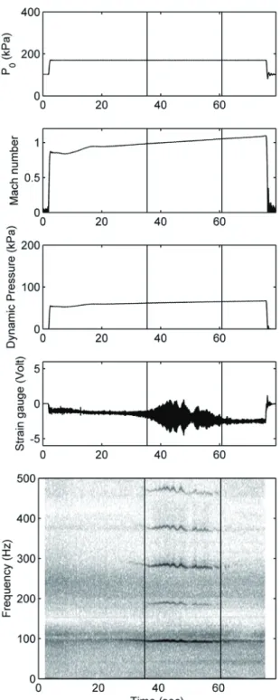 図 13 M スイープ時系列データ ( 試験条件 : M = 0.85 ∼ (0.02/s) ∼ 0.95 ∼ (0.003/s) ∼ 1.12 / P 0 = 170 kPa) 110 (kPa) から 150 (kPa) にあり，マッハ数 0.98 付近においてフラッタ動圧が最小になっており，遷音速ディップの傾向が確認できる．このフラッタの振動数は，138 (Hz)から167 (Hz)であり，フラッタバウンダリと同様に，マッハ数0.98付近において振動数が最小になっている．Mスイープにより得られたLCO