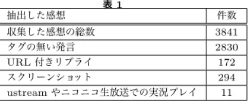 表 1   抽出した感想 件数 収集した感想の総数 3841 タグの無い発言 2830 URL 付きリプライ 172 スクリーンショット 294 ustream やニコニコ生放送での実況プレイ 11 ゲームシステムから Twitter に投稿されるメッセージに自動付与したハッシュタグを基 点として，その前後にあるゲームの感想と思われる投稿を手動で収集した．感想から抽出す る要素を以下に示す． タグの無い発言 収集した感想のうち，ハッシュタグが付与されているものはゲーム内から 投稿したメッセージであるため，全