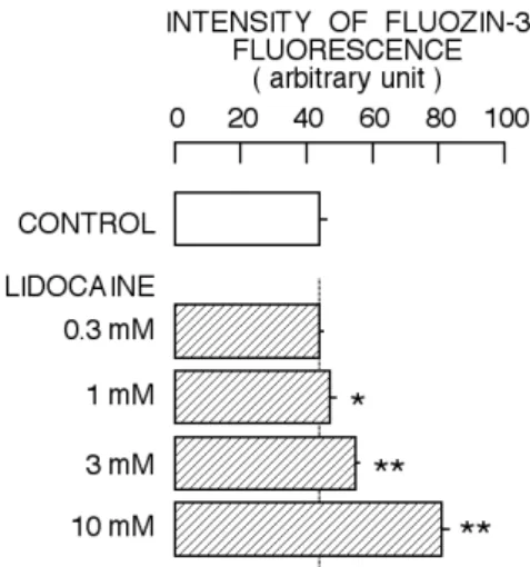 Figure  1.    Concentration-dependent  change  in  FluoZin-3  fluorescence  by  lidocaine