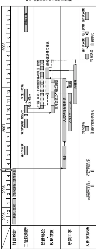 表 2 移転に関する主な動きの相関