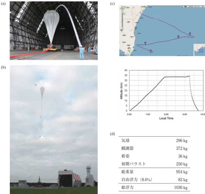 図 31 大樹航空宇宙実験場における第 1 号機の大気球 B08-01．(a)：格納庫内でのガス充填作業．(b)：放球直後．     (c)：飛翔航跡図と高度曲線．(d)：諸元． 気球 296 kg観測器372 kg荷姿36 kg初期バラスト250 kg総重量954 kg自由浮力（8.6%）82 kg総浮力1036 kg(a)(c)(d)(b)