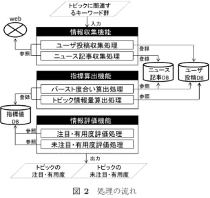 図 2 処理の流れ Fig. 2 Flow of process.