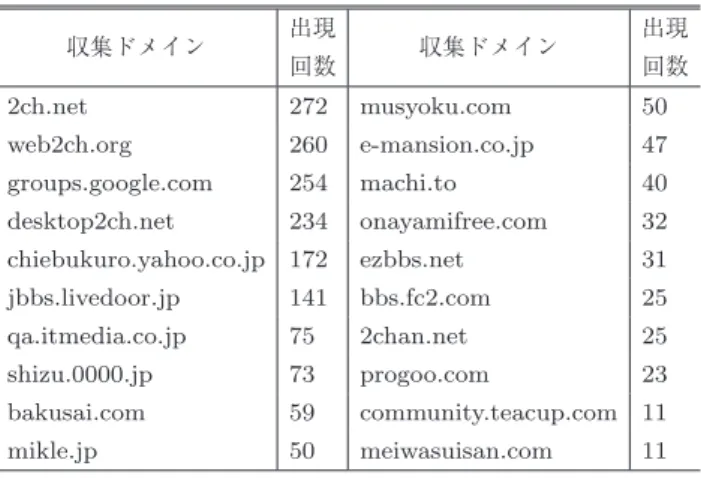 表 5 実験で利用するトピック一覧 Table 5 Topics using by experiments.