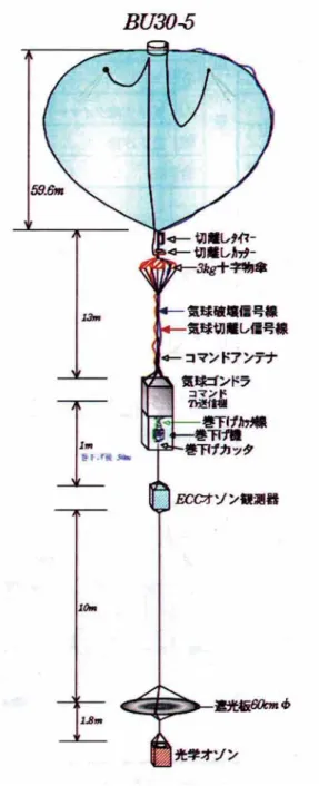図 9  BU30-5 号機の荷姿 表 2  ECC オゾンゾンデの気圧センサ「BAROCAP シリコンセンサ」の仕様 表 3 光学オゾンゾンデの気圧センサ「PA830-102A」の仕様測定範囲1080hPa〜 3hPa分解能0.1hPa精度1080 〜 100hPa   1.5hPa100 〜 3hPa    0.6hPa 測定範囲 981hPa 〜 0Pa 直線性 ± 0.5%F.S