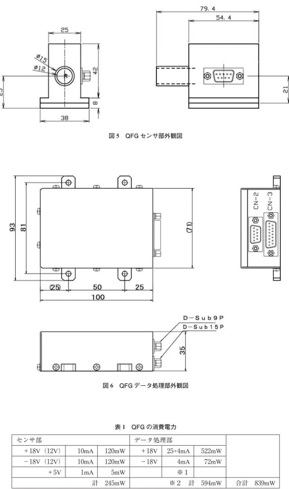 図 5 QFG センサ部外観図 図 6 QFG データ処理部外観図 表 1 QFG の消費電力 センサ部 データ処理部 ＋18V（12V） 10mA 120mW ＋18V 25+4mA 522mW −18V（12V） 10mA 120mW −18V 4mA 72mW ＋5V 1mA 5mW ※１ 計 245mW ※２ 計 594mW 合計 839mW ※１：25mA は＋5V 用 DC−DC コンバータ分． ※２：デジタル出力が不要の大気球用モデルでは，290mW となる．