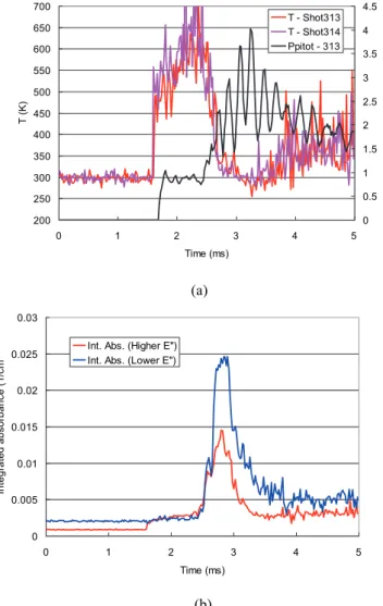 図 23   気流静温及び integrated absorbance 計測結果 初期設定圧：高圧管 607kPa(He), 低圧管 93.3kPa (wet air),  膨 張 波 管 2.7kPa  (wet  air)  (a)  静 温 及 び ピ ト ー 圧 ,  (b)  integrated absorbance 