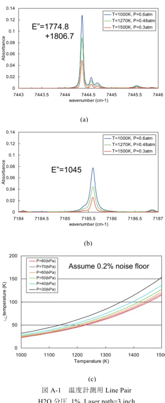 図 A-1(c) はこの line pair に noise floor 0.2% を仮定して 求めた推定温度計測精度である。図 A-1 では H2O 分圧を 1% として計算している。高温領域では低温よりはるかに 多くの量子的な準位が励起するために多数の吸収線が存 在し、各々の吸収線の吸収量 = 量子的な存在確率は小さ くなる。よって図 A-1(c) での計測誤差は低温での例（図 16(c) ）よりも１オーダー大きな値となっている。この誤 差を改善するためには半導体レーザの光路長を大きくす るためにレーザ