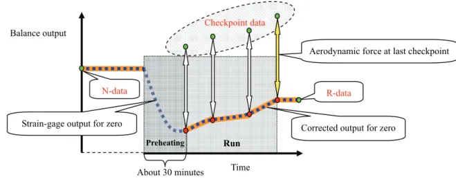 Figure 11 illustrates a typical balance output for zero and a corrected output for zero against time by the new data correction  method