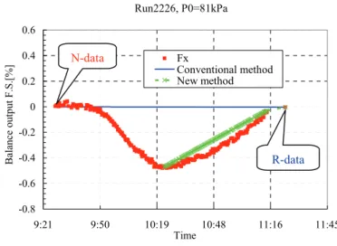 Figure 16: Balance outputs for zero of drag element during the run (Balance#2). 