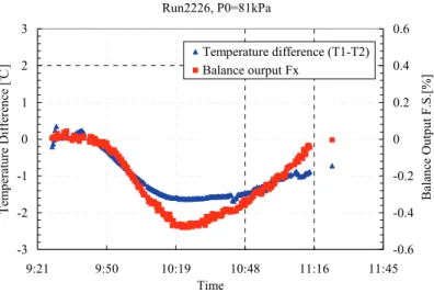 Figure 18: Relation between temperature difference and balance output for zero (Balance#2)