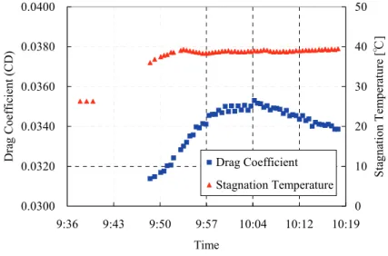 Figure 3: Variations of stagnation temperature and drag coefficient at the beginning of a run (M=0.8)
