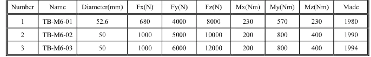 Table 2: Balance list. 