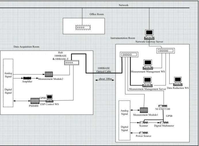 Figure 10: Schematic of data acquisition system. 