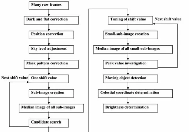 Figure 7: Procedure of the method 