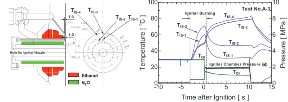 図 10 には No. A-3 実験において測定された噴射面の母材温度 T IS-1 〜 T IS-4 の時間履歴を点火器内圧 P ig および噴射器内 N 2 O 温度 T OI に重ねて示す．0 s の起動より前に温度が上昇しているのは，点火器が− 3 s から燃焼開始して燃焼器が高温のガス で満たされることによる．点火器噴流は噴射器の中心部から中心軸方向に噴射されるので，この噴射面は燃焼器内に形成 される循環流の影響で加熱されている．10 s の燃焼器間中に噴射要素近傍の母材温度 T IS-1 ，T 