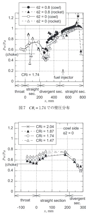 図 7 に示すように，入口収縮比の小さい状態では入口 スロート部出口ではチョークしなかった．しかし拡大部 入口付近では超音速となった．図 8 からは入口収縮比 CR i が小さくなるほど入口スロート部の圧力が高くなること がわかる．実験においては CR i = 1.8 で既にチョークが達 成できなかった．設計計算では上流スロート部幅 w1 = 74.3 mm，すなわち上流収縮比 CR i = 1.8 でチョークが達成 できなくなった． 図 5 と同様に図 7 においても上流平行部で食い違ってい た壁圧が，拡