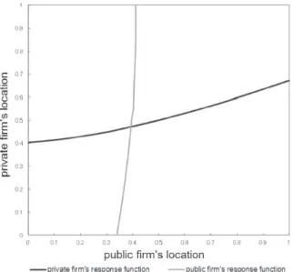 Figure 2.  The equilibrium firms’ location under  non-environmental regulation 