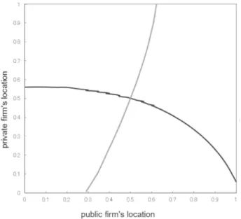Figure 3.  The equilibrium location under the  environmental regulation