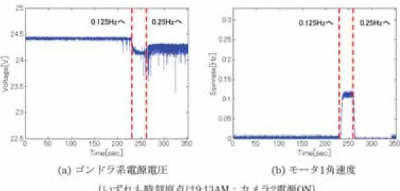 図 29 ゴンドラ角速度（時刻原点は９：１３AM；カメラ２電源 ON）
