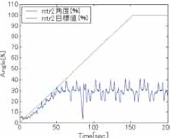 図 30 モータ２の角度履歴（時刻原点は９：２２：２６AM；オートシーケンス ON）
