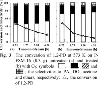 Fig. 3  The conversion of 1,2-PD at 573 K on P- P-FSM-16 (0.3 g) untreated (a) and treated  (b) with O 2 ; symbols          ,          ,          and         ;  the selectivities to  PA,  DO,  acetone  and others, respectively:   △ ,  the conversion of 1,2