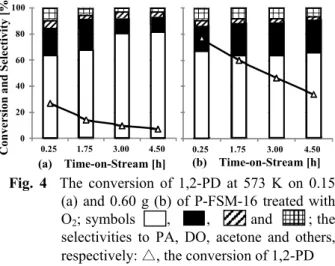 Fig. 7  The conversion of 1,2-PD at 573 K on W- W-FSM-16 (a) and P-W-FSM-16 (b) treated with  O 2 ; symbols        ,         ,         ,         ,         ,  and        ; the selectivities to PA, DO, acetone,  1-propanol, allyl alcohol and others,   respec