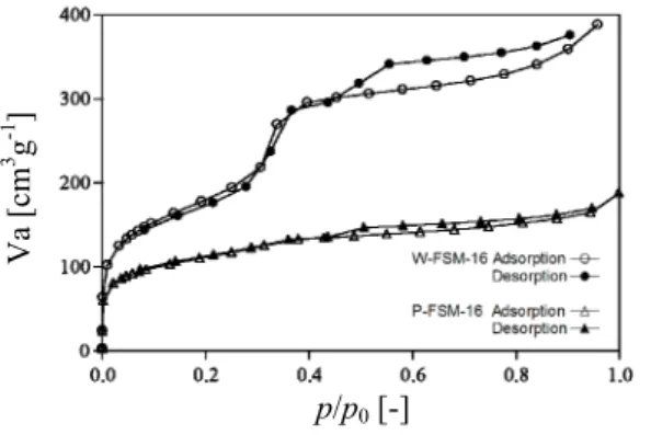 Fig. 8  XRD patterns of W-FSM-16 (a) and P- P-FSM-16 (b);  symbol  ○ ; due to hexagonal structure 