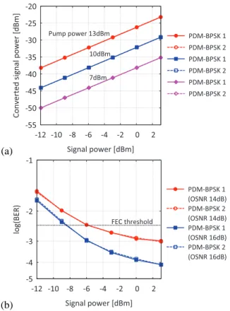 Fig. 4. Simulated results showing (a) converted PDM-BPSK signal power as a function of original PDM-QPSK signal power with pump power as a parameter and (b) BER as a function of original PDM-QPSK signal power with OSNR as a parameter.
