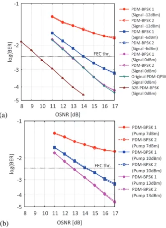 Fig. 7 shows the BER performance of the converted PDM- PDM-BPSK signals as a function of the polarization rotation angle of the original PDM-QPSK signal with its OSNR of 14 dB and 16 dB as a parameter