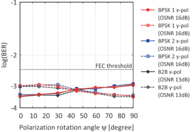 Fig. 10. BER as a function of chromatic dispersion accumulated before format conversion.