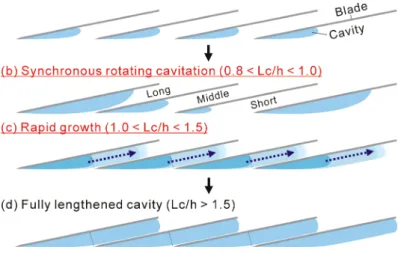 Fig. 8 Transition of cavitating state, including the specific unstable region of the inducer   える．しかし，比較的熱力学的効果が大きく現れる83 Kの場合は，キャビティの伸長がより抑制されるため，Lc/h ≅ 0.8に達するキャビテ－ション数が74 Kと比較して小さくなっている． さらに同期旋回キャビテ－ションが消滅すると，一度各流路でのキャビティ長さがLc/h ≅ 1.0で等長となるが，そこからLc/h ≅ 1